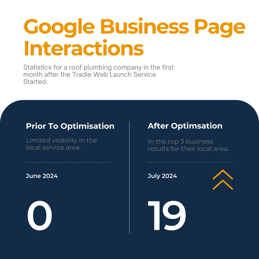 Google Business Results 1 month after launch Website results 1 month after launch